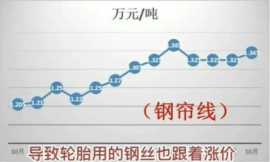 鋼簾線價格