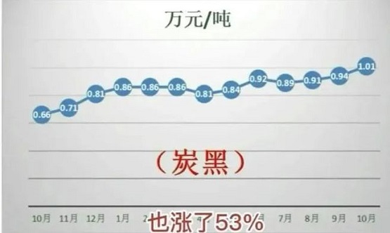 炭黑價格