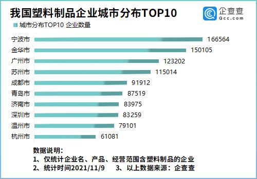 我國塑料制品企業城市分布前十
