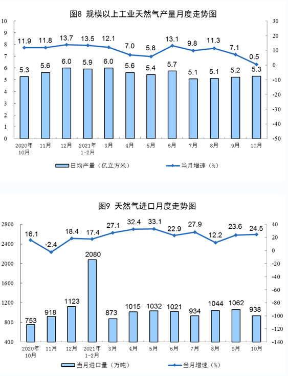 天然氣進口快速增長。