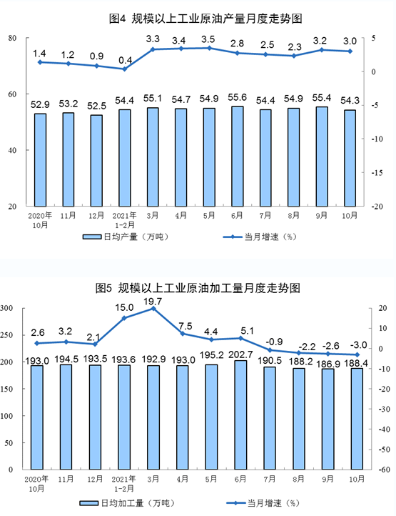 　原油進口降幅收窄，國際原油價格上漲。