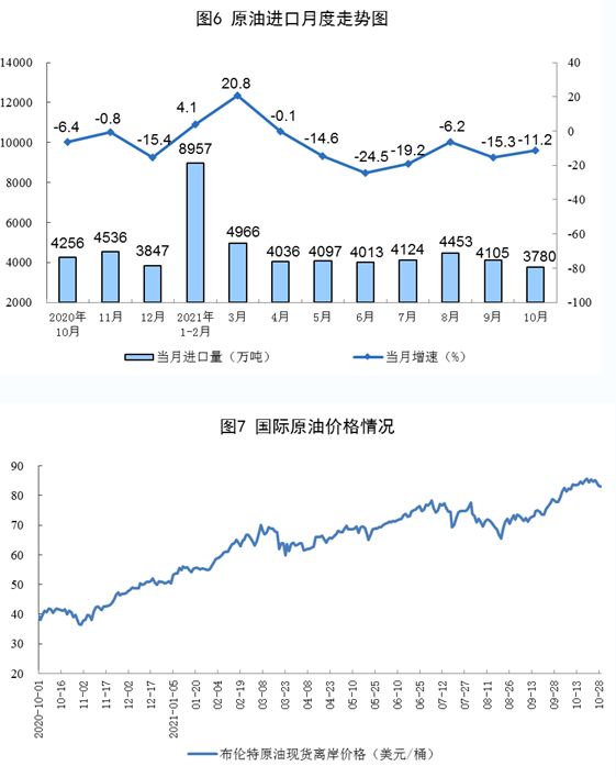 天然氣生產增速回落。