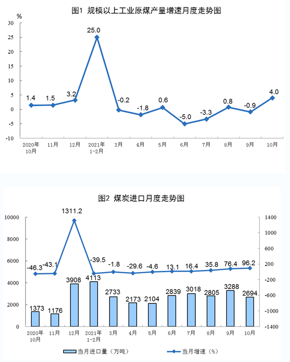 原煤、原油和天然氣生產及相關情況