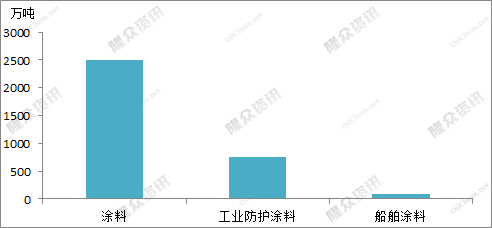 全國船舶涂料產量90萬噸，占工業防護涂料總產量的12.03%