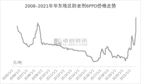 2008-2021年華東地區防老劑6PPD價格走勢