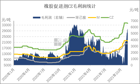 橡膠促進劑CZ毛利潤統計