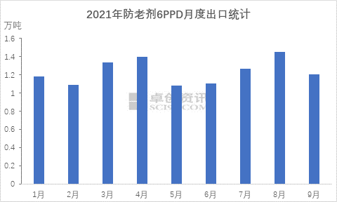 2021年防老劑6ppd月度出口統計
