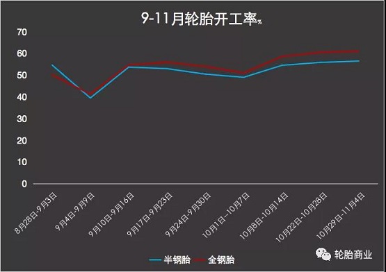 輪胎企業開工率走低