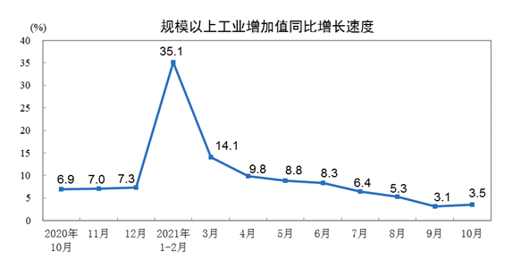 規(guī)模以上工業(yè)增加值同比增長(zhǎng)速度