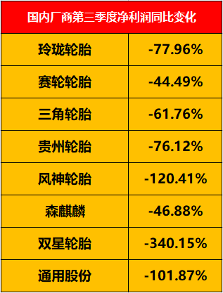 輪胎生產成本提升有關。 輪胎生產成本提升有關。
