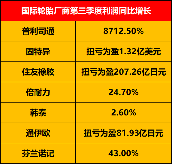 歐美地區卡車替換胎市場的興旺,為相關輪胎廠商提供了主要的銷量增長。 歐美地區卡車替換胎市場的興旺,為相關輪胎廠商提供了主要的銷量增長。