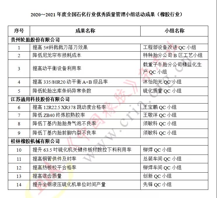 2020~2021年度全國石化行業優秀質量管理小組活動成果
