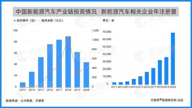 新能源汽車相關企業年注冊量