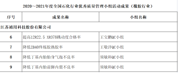 2020～2021年全國石油和化工行業優秀質量管理成果