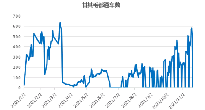 10月蒙古煉焦煤進(jìn)口量環(huán)比增長(zhǎng)了81.6%至120萬噸
