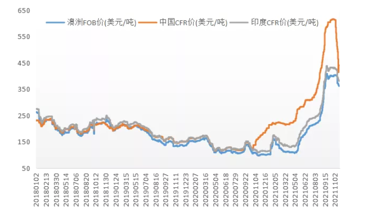預(yù)計(jì)海運(yùn)貨物的需求將持續(xù)減少，直接影響國際市場(chǎng)煤價(jià)。目前一線主焦中國CFR下跌至420美元/噸，與國際煉焦煤市場(chǎng)價(jià)差迅速收窄，預(yù)計(jì)國際煤價(jià)仍有下行空間。