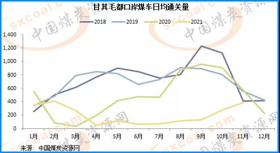 11月中國進口蒙煤量預計將進一步增加