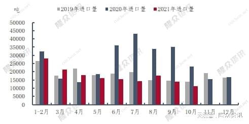 圖1 2019-2021年中國順丁橡膠月度進口量對比圖