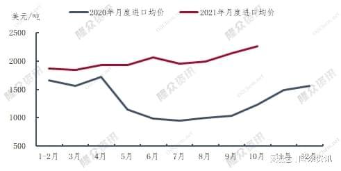 圖2 2020-2021年中國順丁橡膠月均價對比圖