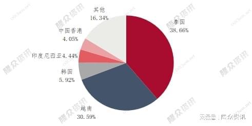 圖3 2021年1-10月中國順丁橡膠出口地區占比圖