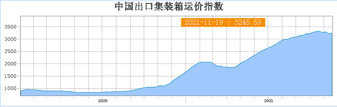 海運費用大降 海運費用大降