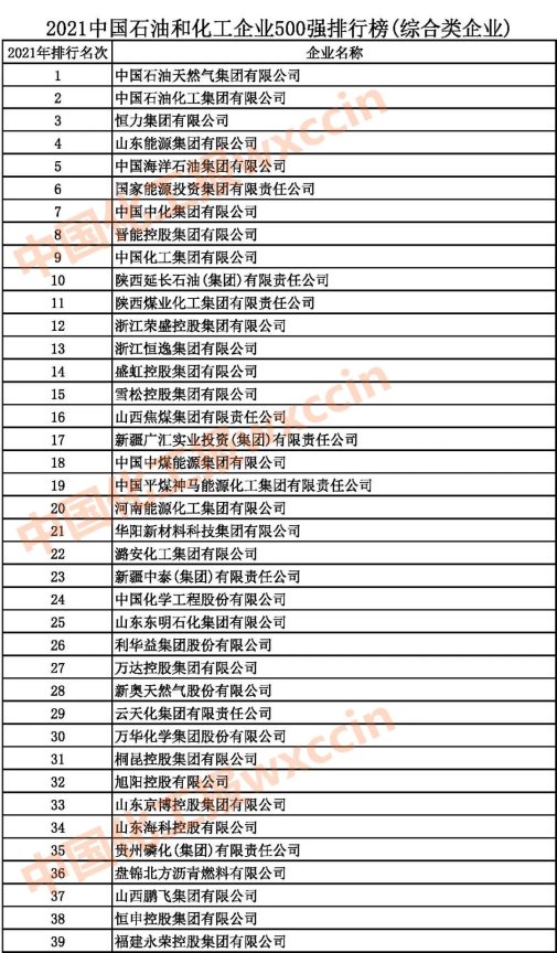 2021中國石油和化工企業1-39強