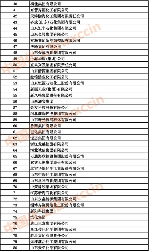 2021中國石油和化工企業40-80強