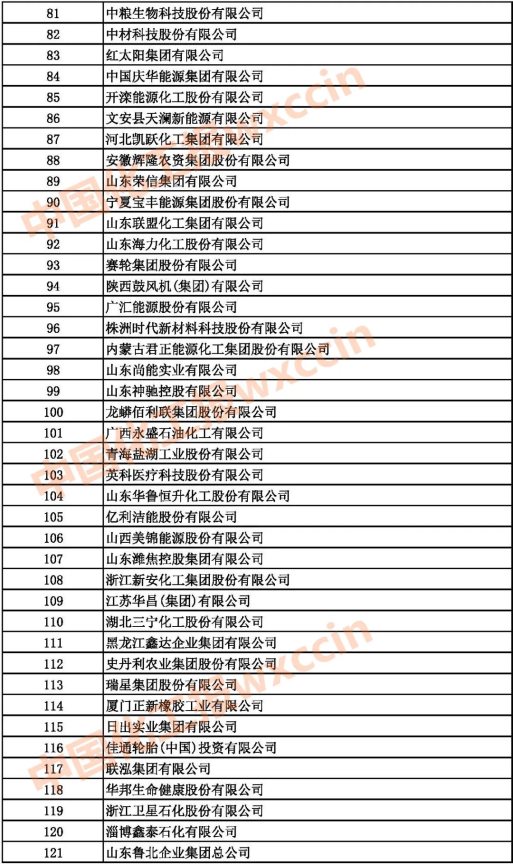 2021中國石油和化工企業81-121強