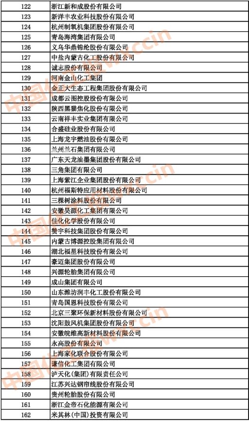 2021中國石油和化工企業122-162強