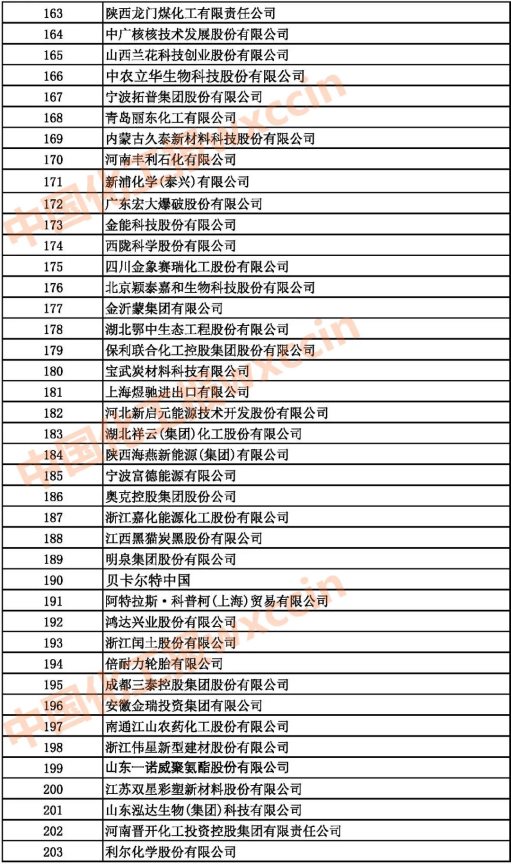 2021中國石油和化工企業163-203強