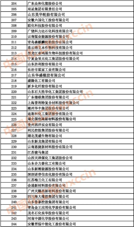 2021中國石油和化工企業204-244強
