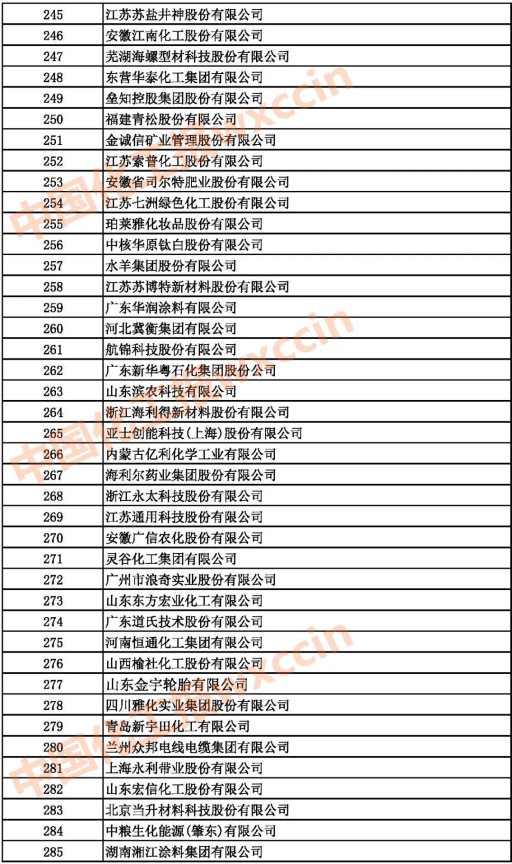 2021中國石油和化工企業245-285強
