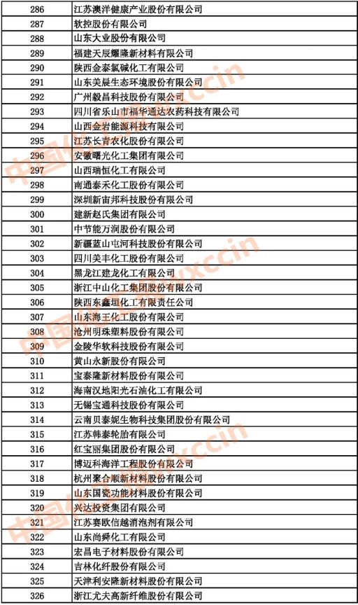 2021中國石油和化工企業286-326強