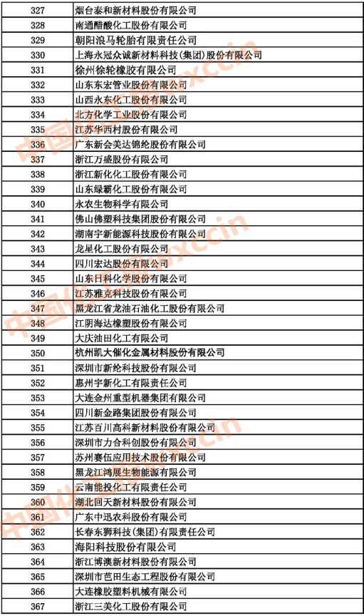 2021中國石油和化工企業327-367強