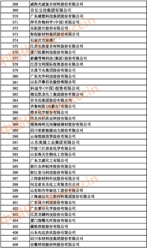 2021中國石油和化工企業368-408強