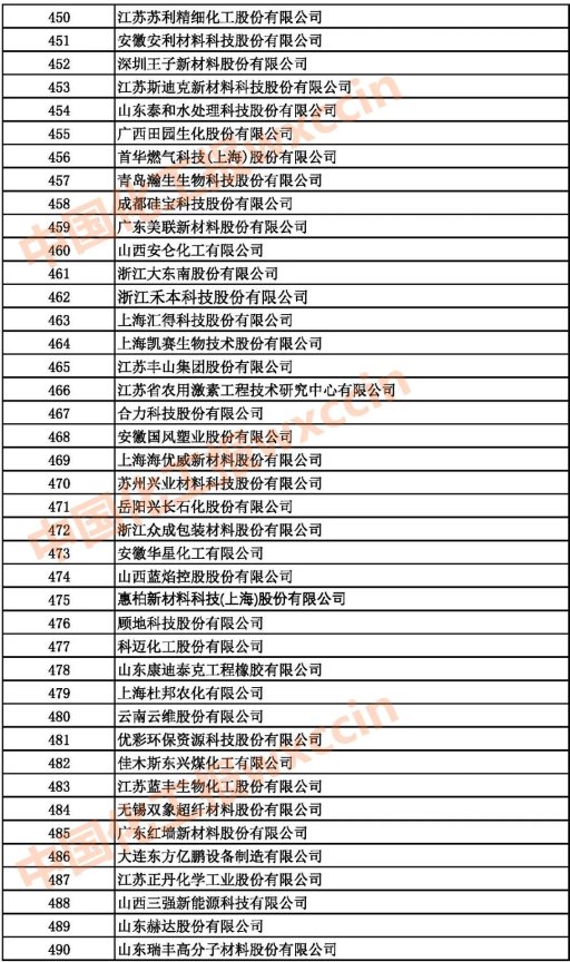 2021中國石油和化工企業450-490強