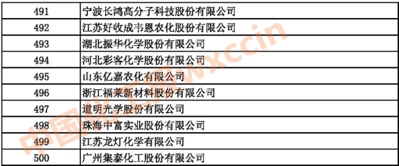 2021中國石油和化工企業491-500強