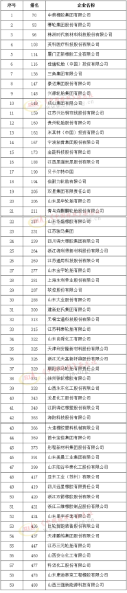 2021中國石油和化工企業(yè)500強(qiáng)(橡膠行業(yè))