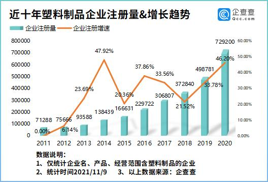 近十年塑料制品企業注冊量及增長趨勢