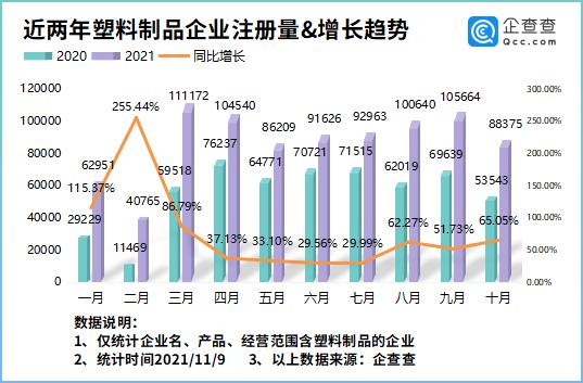近兩年塑料制品企業注冊量及增長趨勢