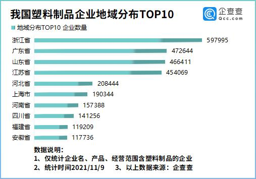 我國塑料制品企業地域分布前十