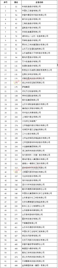 500強發布（獨立生產經營企業），玲瓏排名輪胎首位！