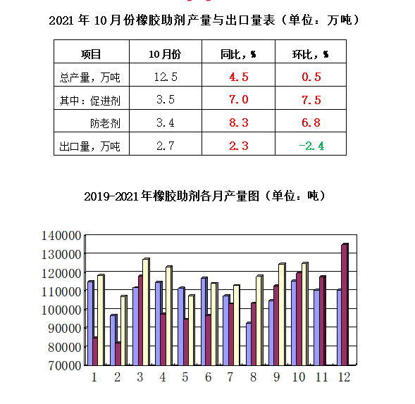 2021年10月份橡膠助劑產量12.5萬噸,同比增長4.5% 2021年10月份橡膠助劑產量12.5萬噸,同比增長4.5%