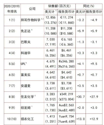 全球農藥行業20強名單1-10強
