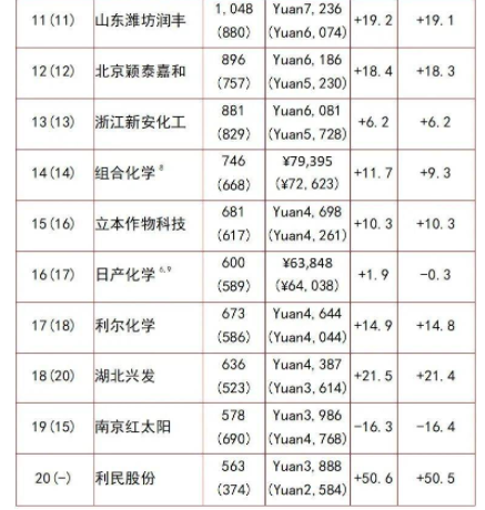 全球農藥行業20強名單11-20