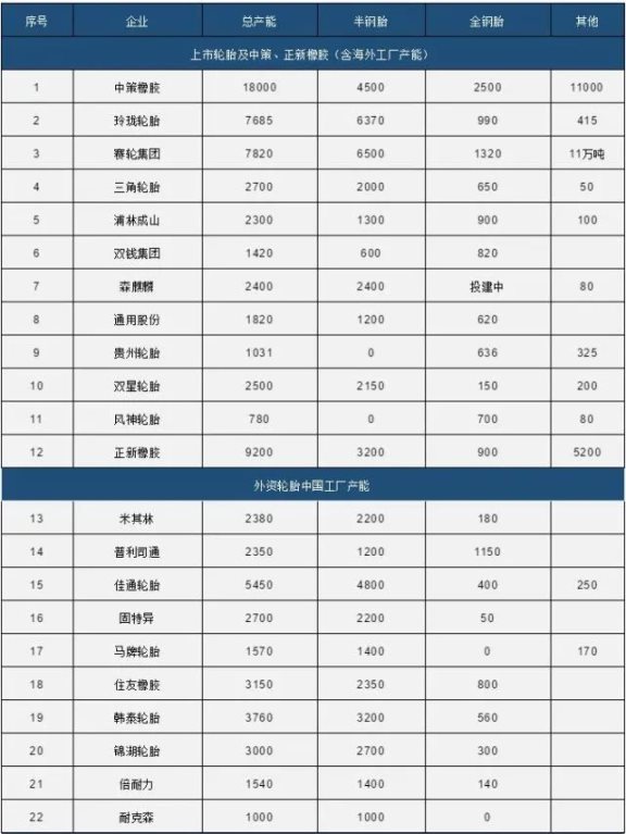 中國80家輪胎產能統計1