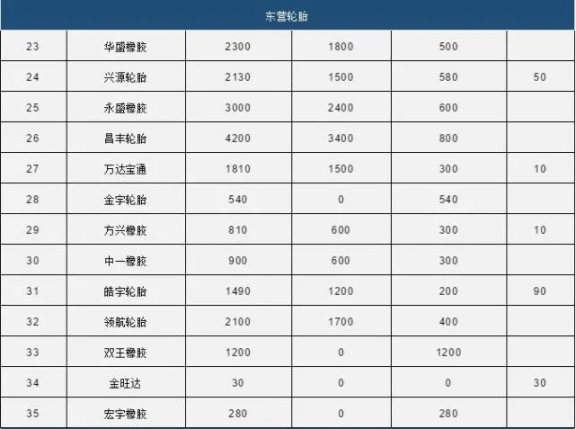 中國80家輪胎產能統計2