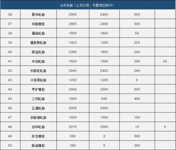 中國80家輪胎產能統計3