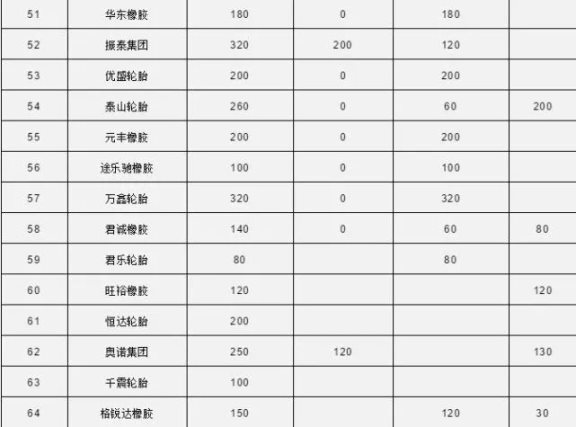 中國80家輪胎產能統計4