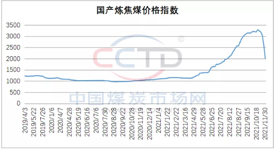 長協價格好于預期 焦煤市場暫穩運行
